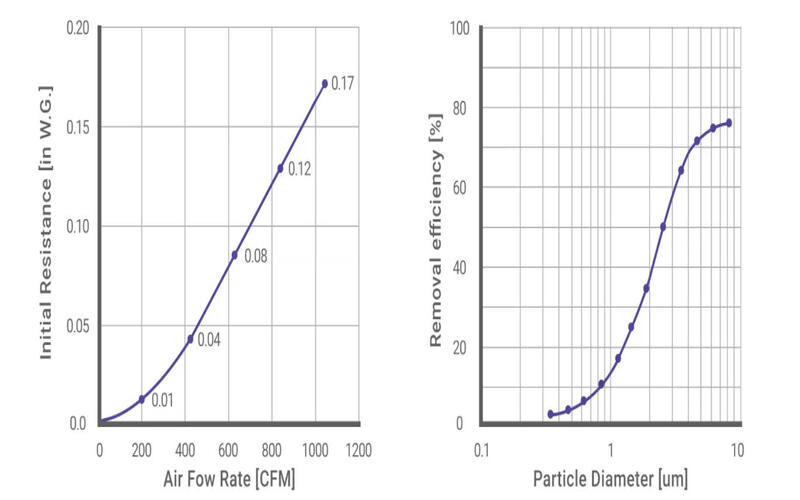 Effective Particle Filtration and Airflow Balance