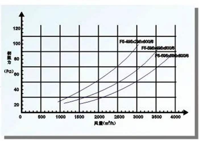 MERV Ratings and Pressure Drop Chart